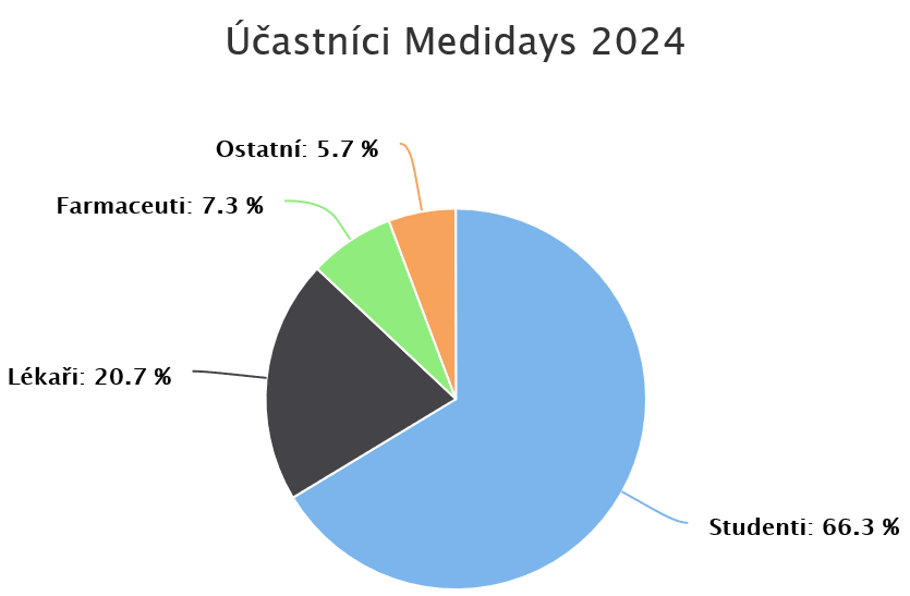 Účast na Medidays 2024 - 889 účastníů